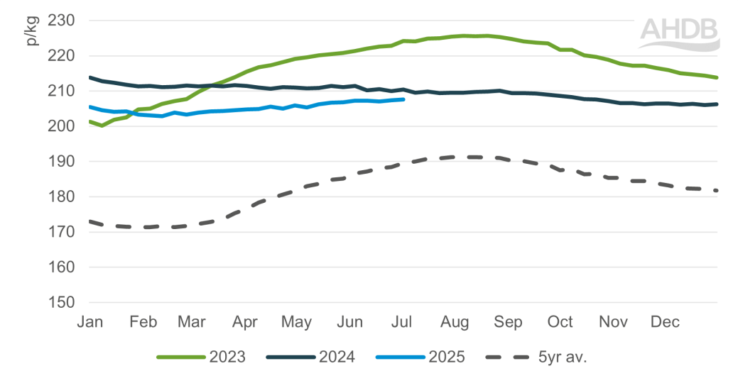 Chart showing weekly GB deadweight pig prices to 5 July 2025